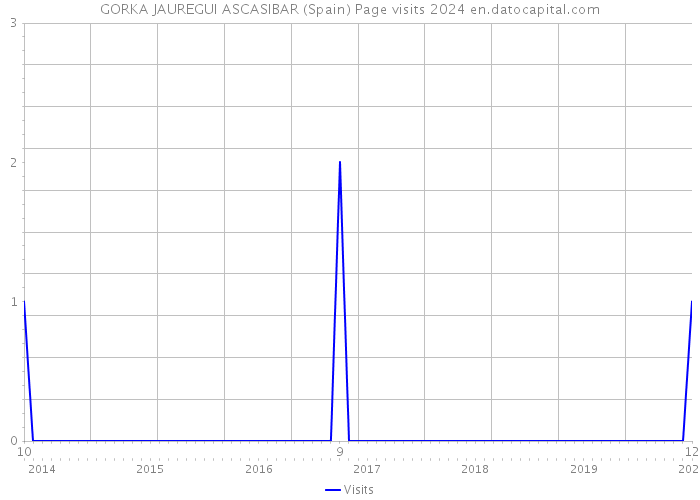 GORKA JAUREGUI ASCASIBAR (Spain) Page visits 2024 
