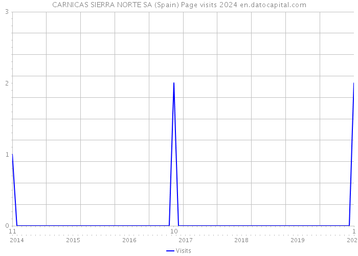 CARNICAS SIERRA NORTE SA (Spain) Page visits 2024 