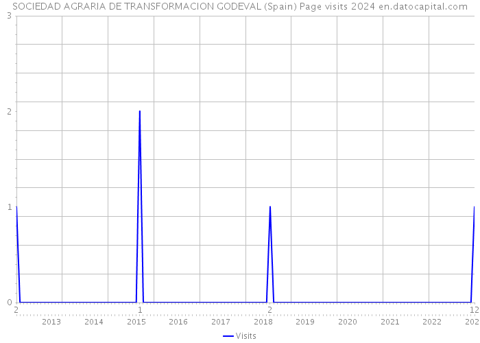 SOCIEDAD AGRARIA DE TRANSFORMACION GODEVAL (Spain) Page visits 2024 