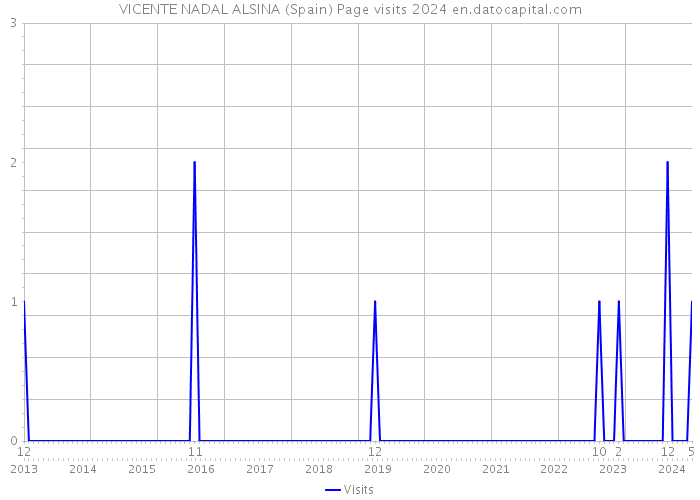 VICENTE NADAL ALSINA (Spain) Page visits 2024 