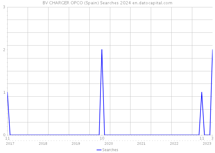BV CHARGER OPCO (Spain) Searches 2024 