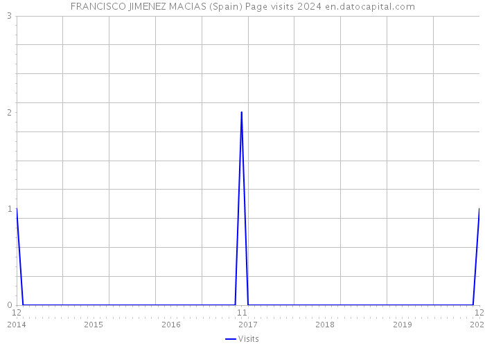 FRANCISCO JIMENEZ MACIAS (Spain) Page visits 2024 