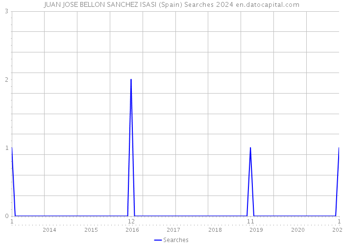 JUAN JOSE BELLON SANCHEZ ISASI (Spain) Searches 2024 