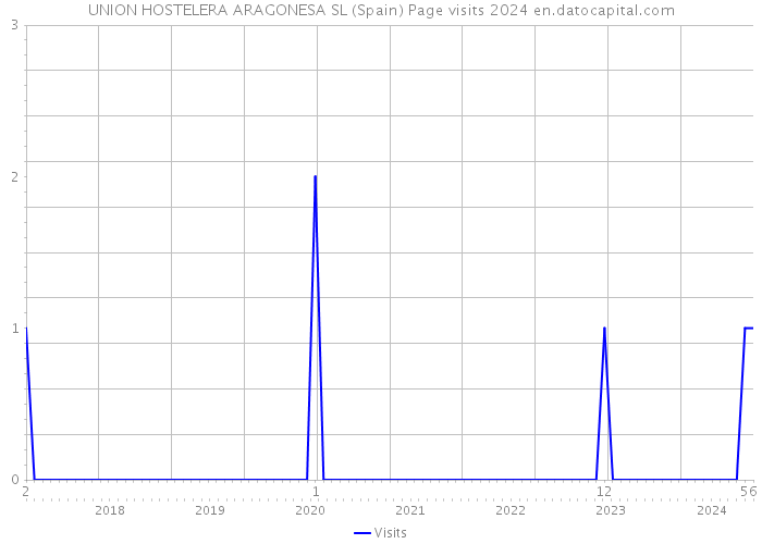 UNION HOSTELERA ARAGONESA SL (Spain) Page visits 2024 