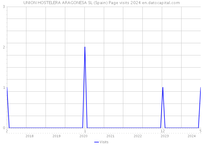 UNION HOSTELERA ARAGONESA SL (Spain) Page visits 2024 