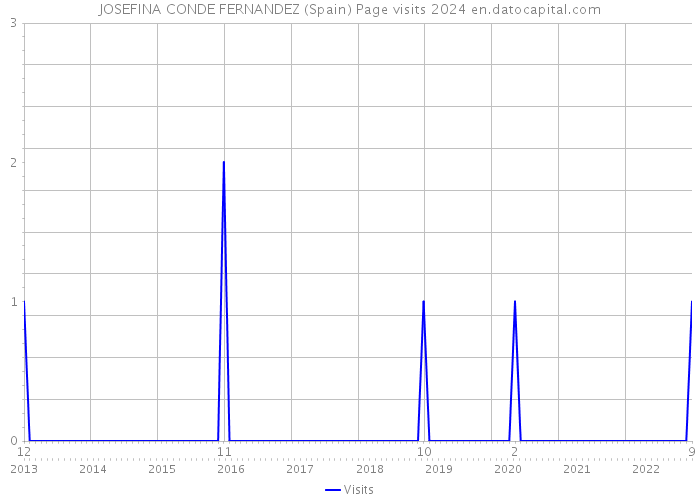 JOSEFINA CONDE FERNANDEZ (Spain) Page visits 2024 