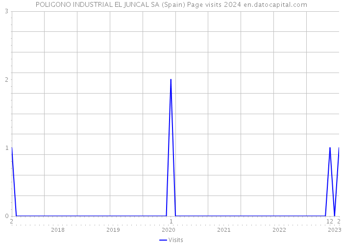 POLIGONO INDUSTRIAL EL JUNCAL SA (Spain) Page visits 2024 