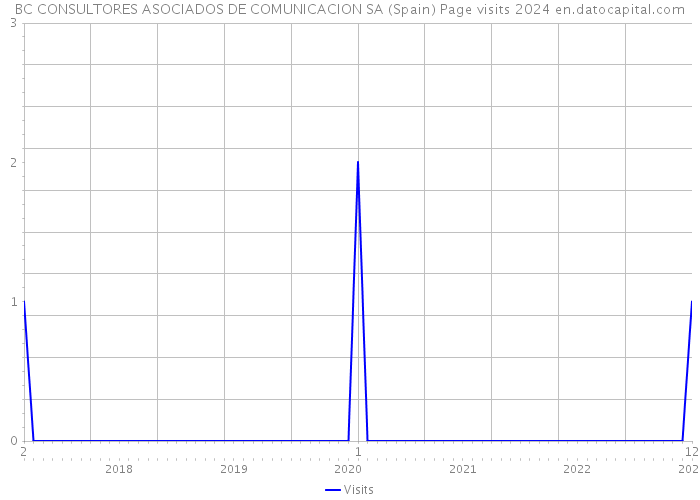 BC CONSULTORES ASOCIADOS DE COMUNICACION SA (Spain) Page visits 2024 