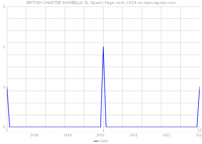 BRITISH CHARTER MARBELLA SL (Spain) Page visits 2024 