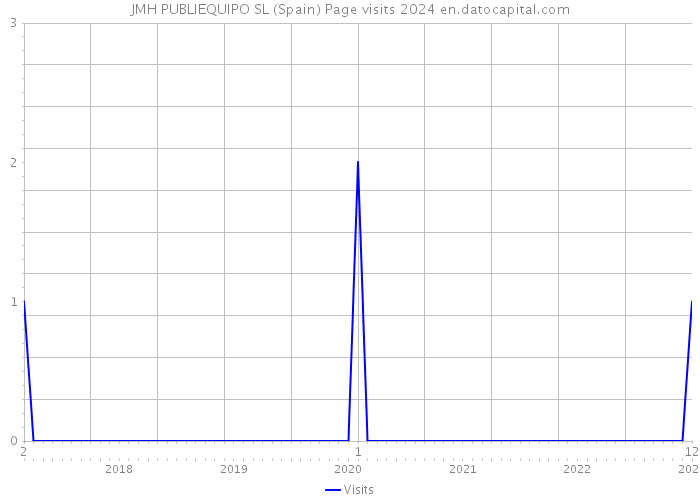 JMH PUBLIEQUIPO SL (Spain) Page visits 2024 