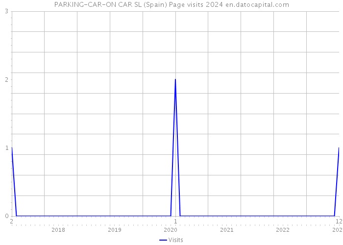 PARKING-CAR-ON CAR SL (Spain) Page visits 2024 