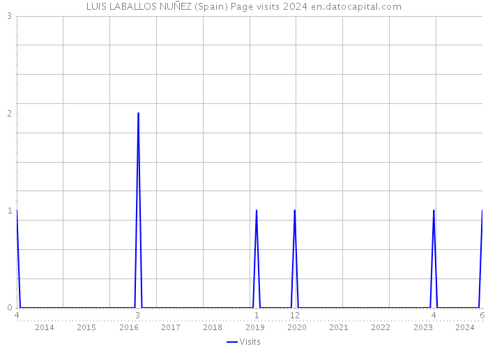 LUIS LABALLOS NUÑEZ (Spain) Page visits 2024 