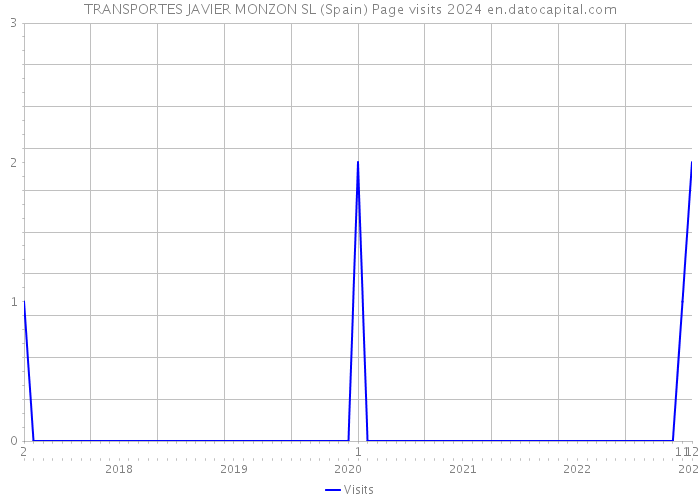 TRANSPORTES JAVIER MONZON SL (Spain) Page visits 2024 