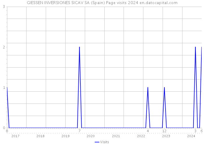 GIESSEN INVERSIONES SICAV SA (Spain) Page visits 2024 
