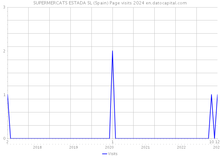 SUPERMERCATS ESTADA SL (Spain) Page visits 2024 