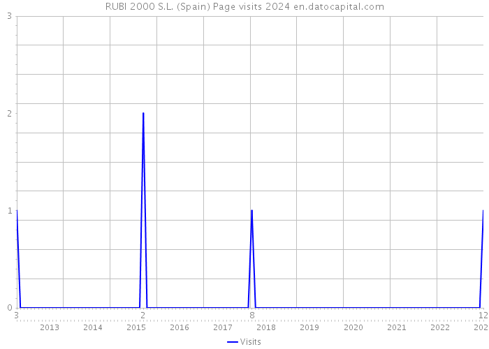 RUBI 2000 S.L. (Spain) Page visits 2024 