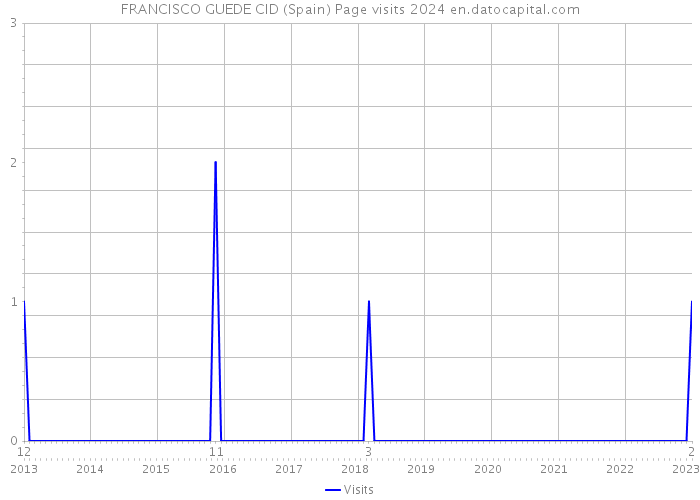 FRANCISCO GUEDE CID (Spain) Page visits 2024 