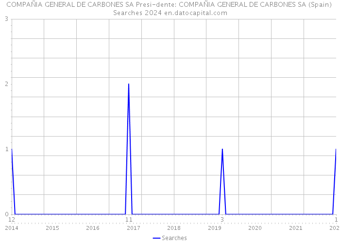 COMPAÑIA GENERAL DE CARBONES SA Presi-dente: COMPAÑIA GENERAL DE CARBONES SA (Spain) Searches 2024 