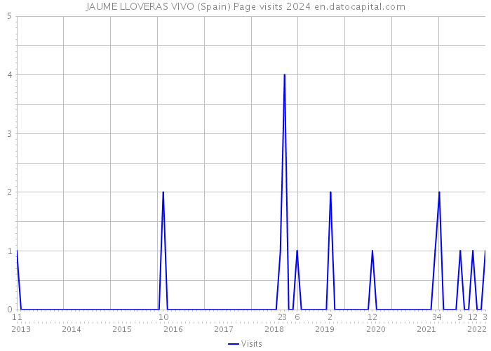 JAUME LLOVERAS VIVO (Spain) Page visits 2024 