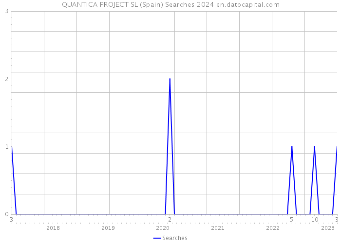 QUANTICA PROJECT SL (Spain) Searches 2024 