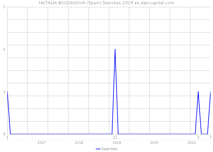 NATALIA BOGDANOVA (Spain) Searches 2024 