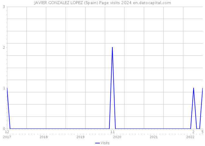 JAVIER GONZALEZ LOPEZ (Spain) Page visits 2024 