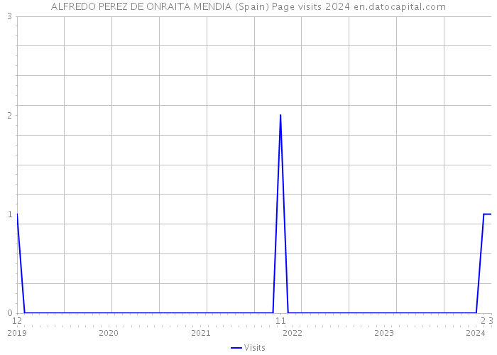 ALFREDO PEREZ DE ONRAITA MENDIA (Spain) Page visits 2024 