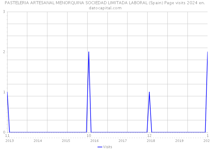 PASTELERIA ARTESANAL MENORQUINA SOCIEDAD LIMITADA LABORAL (Spain) Page visits 2024 