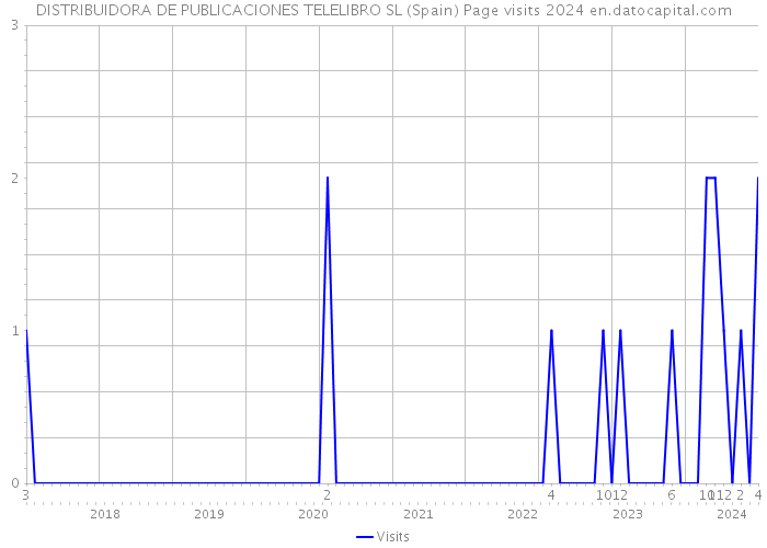 DISTRIBUIDORA DE PUBLICACIONES TELELIBRO SL (Spain) Page visits 2024 