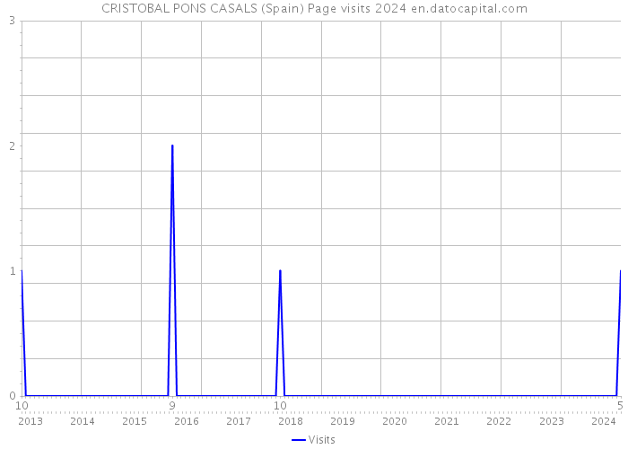 CRISTOBAL PONS CASALS (Spain) Page visits 2024 