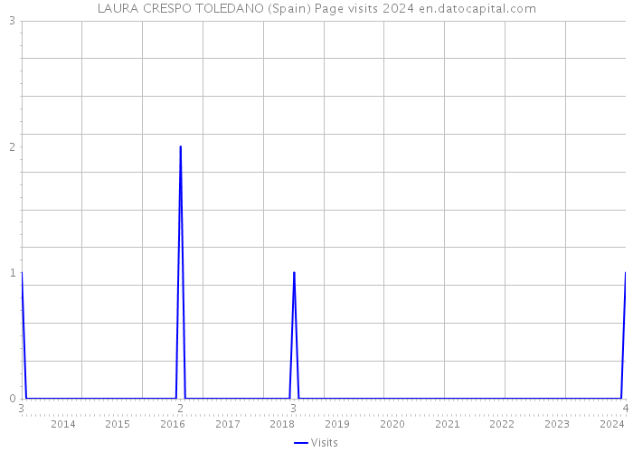 LAURA CRESPO TOLEDANO (Spain) Page visits 2024 