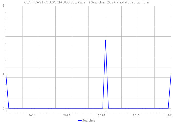 CENTICASTRO ASOCIADOS SLL. (Spain) Searches 2024 