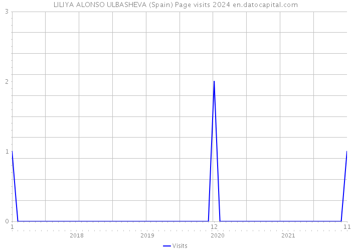 LILIYA ALONSO ULBASHEVA (Spain) Page visits 2024 