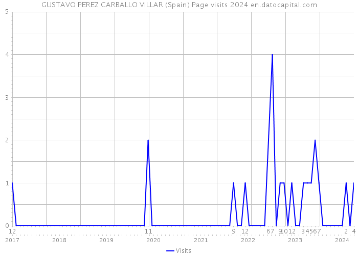 GUSTAVO PEREZ CARBALLO VILLAR (Spain) Page visits 2024 