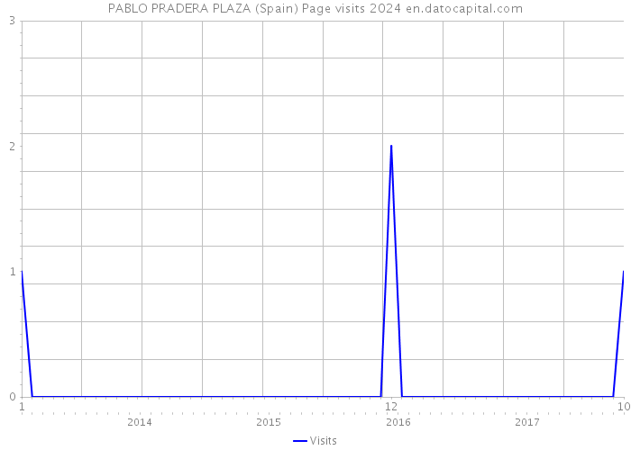 PABLO PRADERA PLAZA (Spain) Page visits 2024 