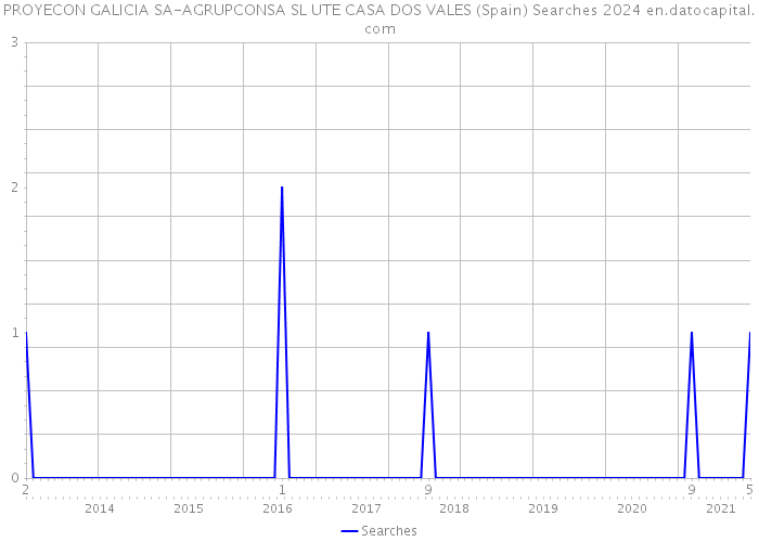 PROYECON GALICIA SA-AGRUPCONSA SL UTE CASA DOS VALES (Spain) Searches 2024 