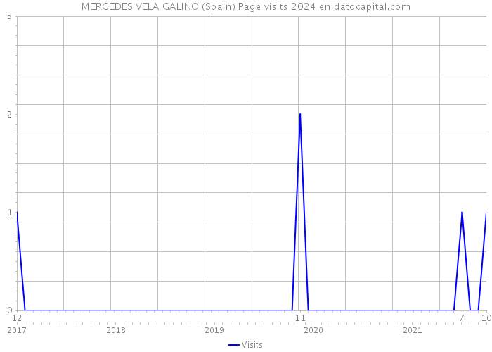 MERCEDES VELA GALINO (Spain) Page visits 2024 