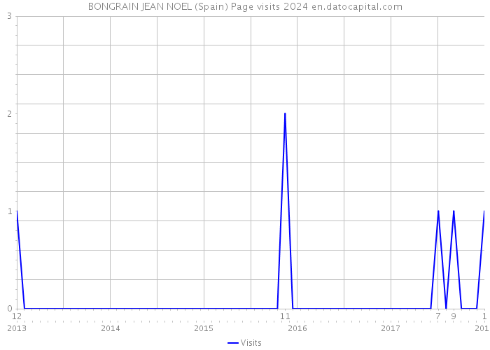 BONGRAIN JEAN NOEL (Spain) Page visits 2024 