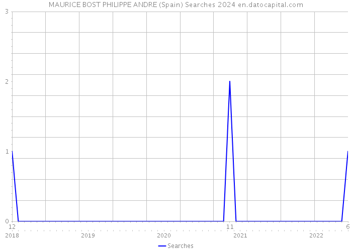 MAURICE BOST PHILIPPE ANDRE (Spain) Searches 2024 