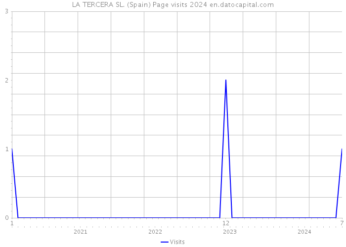 LA TERCERA SL. (Spain) Page visits 2024 