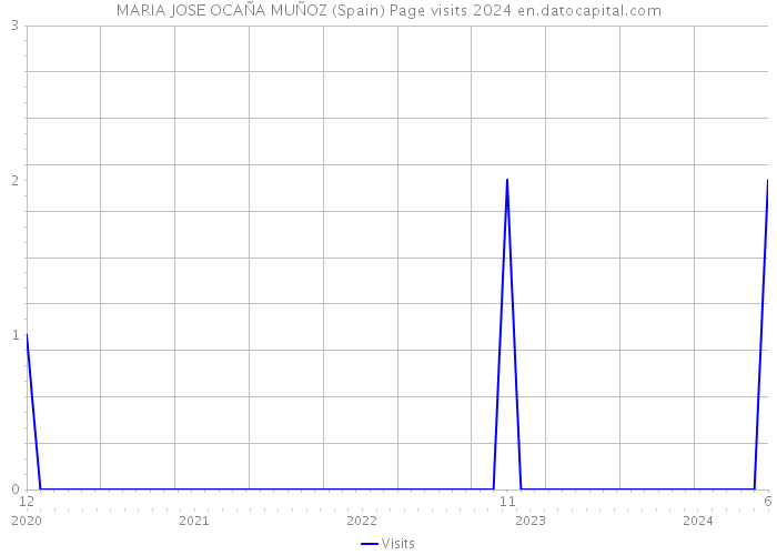 MARIA JOSE OCAÑA MUÑOZ (Spain) Page visits 2024 