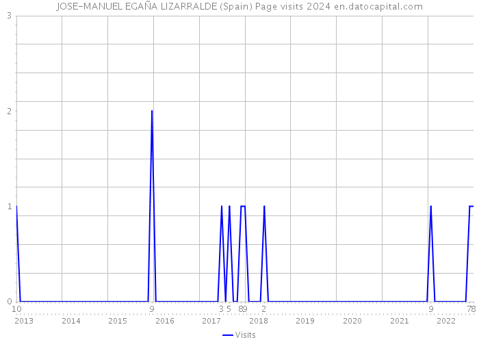 JOSE-MANUEL EGAÑA LIZARRALDE (Spain) Page visits 2024 