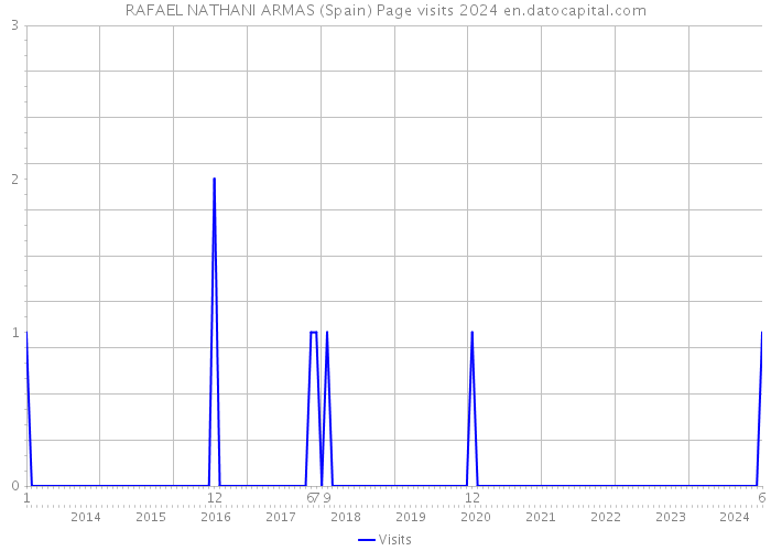 RAFAEL NATHANI ARMAS (Spain) Page visits 2024 