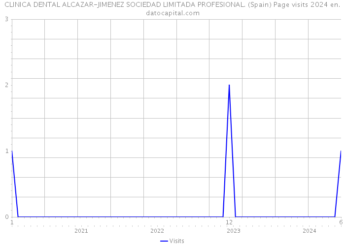 CLINICA DENTAL ALCAZAR-JIMENEZ SOCIEDAD LIMITADA PROFESIONAL. (Spain) Page visits 2024 