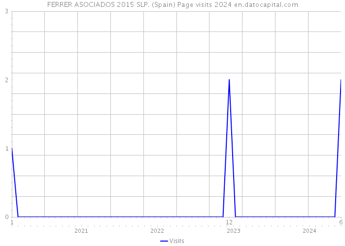 FERRER ASOCIADOS 2015 SLP. (Spain) Page visits 2024 