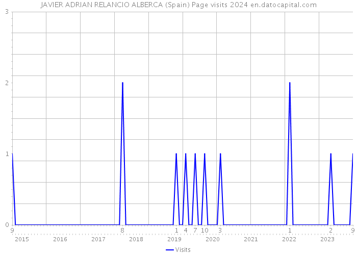 JAVIER ADRIAN RELANCIO ALBERCA (Spain) Page visits 2024 