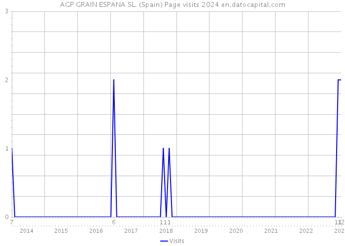 AGP GRAIN ESPANA SL. (Spain) Page visits 2024 