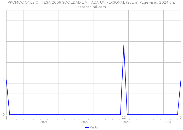 PROMOCIONES OFITESA 2006 SOCIEDAD LIMITADA UNIPERSONAL (Spain) Page visits 2024 