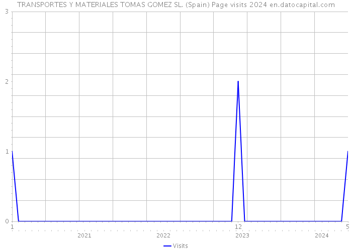 TRANSPORTES Y MATERIALES TOMAS GOMEZ SL. (Spain) Page visits 2024 
