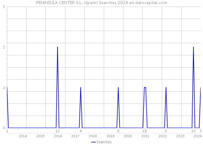 PENINSULA CENTER S.L. (Spain) Searches 2024 